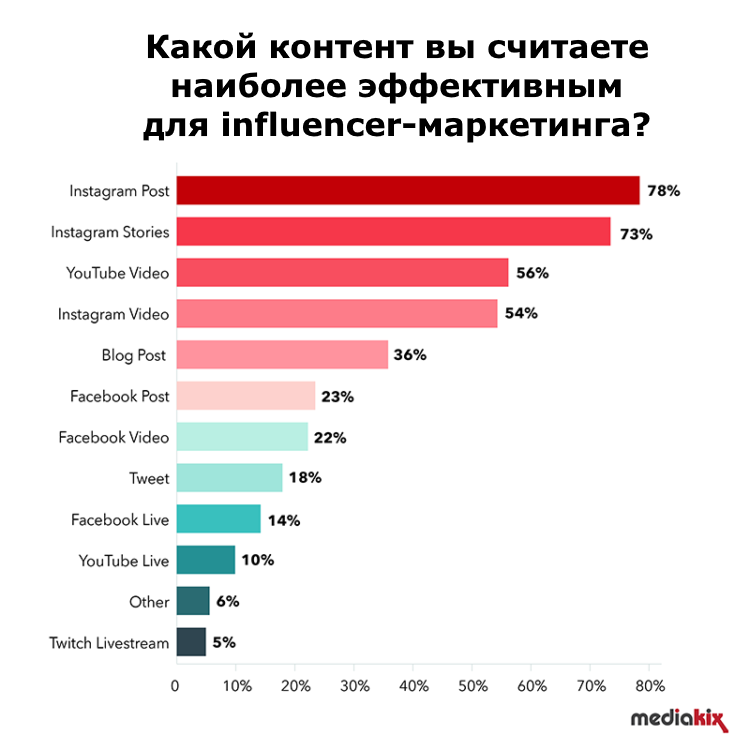 Какой контент вы считаете наиболее эффективным с точки зрения маркетинга влияния Какой контент вы считаете наиболее эффективным с точки зрения маркетинга влияния